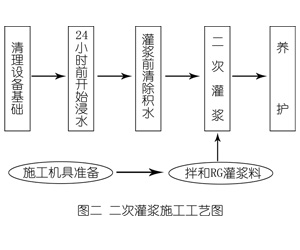 海伦灌浆料施工工艺—文字完整版